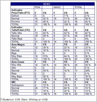 perfil_lipidico_escolares/indicadores_antropometricos