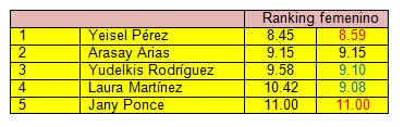 ranking_eficiencia_fisica/resultados_pruebas_femeninas ranking_eficiencia_fisica/resultados_pruebas_femeninas