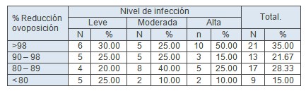 resistencia_antihelmintica_ivermectina/ovoposicion_nematodos_gastrointestinales