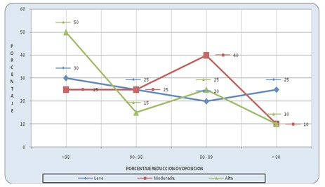 resistencia_antihelmintica_ivermectina/reduccion_ovoposicion_tratamiento