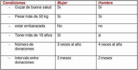 riesgo_transfusion_sanguinea/condiciones_transfusion_sexo riesgo_transfusion_sanguinea/condiciones_transfusion_sexo