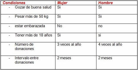 riesgo_transfusion_sanguinea/condiciones_transfusion_sexo