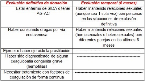 riesgo_transfusion_sanguinea/exclusion_donacion