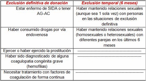 riesgo_transfusion_sanguinea/exclusion_donacion riesgo_transfusion_sanguinea/exclusion_donacion