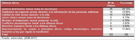 transfusion_enfoque_acto/resultados_dilemas_eticos transfusion_enfoque_acto/resultados_dilemas_eticos