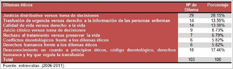 transfusion_enfoque_acto/resultados_dilemas_eticos
