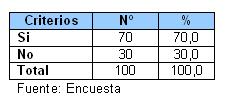 atencion_pacientes_SIDA_HIV/Tabla_II atencion_pacientes_SIDA_HIV/Tabla_II