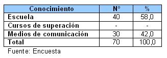 atencion_pacientes_SIDA_HIV/Tabla_III atencion_pacientes_SIDA_HIV/Tabla_III