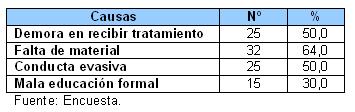atencion_pacientes_SIDA_HIV/Tabla_VII atencion_pacientes_SIDA_HIV/Tabla_VII