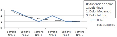 autocuidado_artritis_reumatoide/evolucion_intensidad_dolor