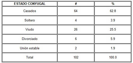 caracterizacion_biopsicosocial_adulto/tabla2_estado_conyugal