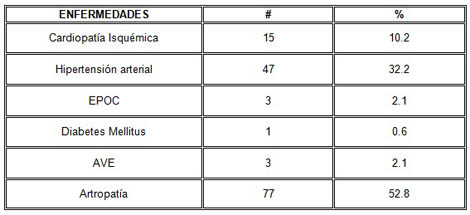 caracterizacion_biopsicosocial_adulto/tabla3_enfermedades_encuestados
