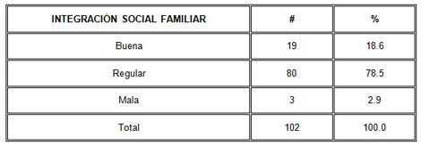 caracterizacion_biopsicosocial_adulto/tabla5_integracion_familiar