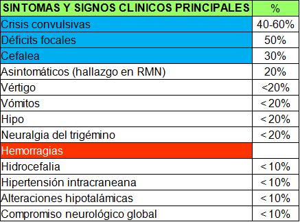 cavernomatosis_multiple_caso/sintomas_signos_principales