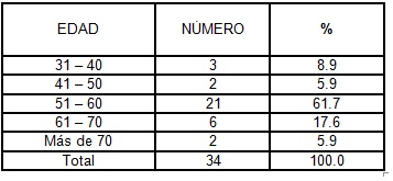 clinica_cancer_mama/tabla1_distribucion_edades clinica_cancer_mama/tabla1_distribucion_edades