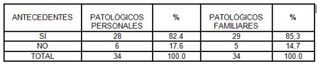 clinica_cancer_mama/tabla2_antecedentes_cancer clinica_cancer_mama/tabla2_antecedentes_cancer