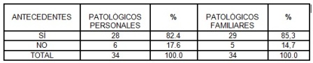 clinica_cancer_mama/tabla2_antecedentes_cancer