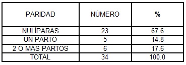clinica_cancer_mama/tabla3_distribucion_paridad clinica_cancer_mama/tabla3_distribucion_paridad