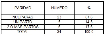 clinica_cancer_mama/tabla3_distribucion_paridad