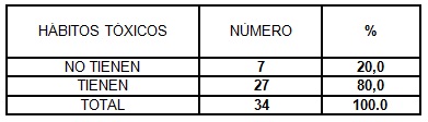 clinica_cancer_mama/tabla4_habitos_toxicos