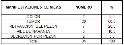 clinica_cancer_mama/tabla5_manifestaciones_clinicas
