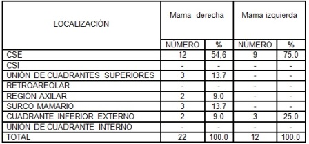 clinica_cancer_mama/tabla6_localizacion_topografia clinica_cancer_mama/tabla6_localizacion_topografia