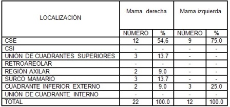 clinica_cancer_mama/tabla6_localizacion_topografia