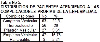 istitis_aguda_cirugia/distribucion_complicaciones_enfermedad istitis_aguda_cirugia/distribucion_complicaciones_enfermedad