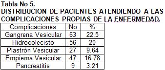 istitis_aguda_cirugia/distribucion_complicaciones_enfermedad