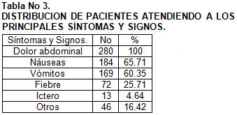 colecistitis_aguda_cirugia/distribucion_sintomas_signos