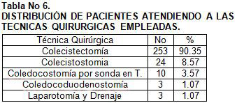 colecistitis_aguda_cirugia/distribucion_tecnicas_quirurgicas