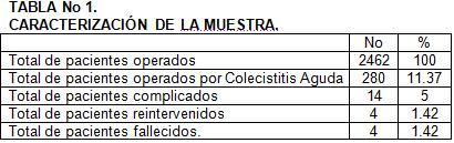 colecistitis_aguda_cirugia/tabla1_caracterizacion_muestra