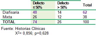 defectos_oseos_fracturas/defecto_localizacion defectos_oseos_fracturas/defecto_localizacion
