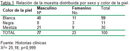 defectos_oseos_fracturas/muestra_sexo_piel defectos_oseos_fracturas/muestra_sexo_piel