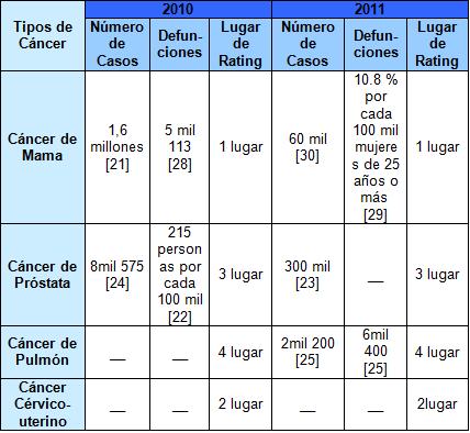 diagnostico_lesiones_mamografias/32_comparativo_cancer_mama_mexico