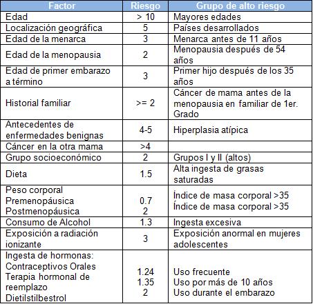 diagnostico_lesiones_mamografias/factoresriesgo_cancer_mama