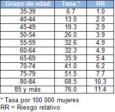 diagnostico_lesiones_mamografias/riesgo_morir_edad