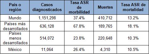 diagnostico_lesiones_mamografias/tabla1_mortalidad_globocan diagnostico_lesiones_mamografias/tabla1_mortalidad_globocan