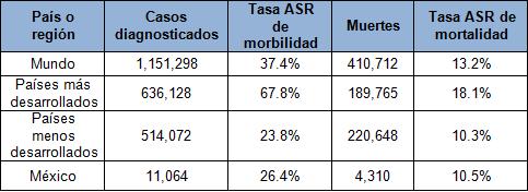 diagnostico_lesiones_mamografias/tabla1_mortalidad_globocan