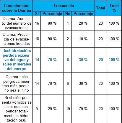 educacion_diarrea_infancia/conocimiento_diarrea