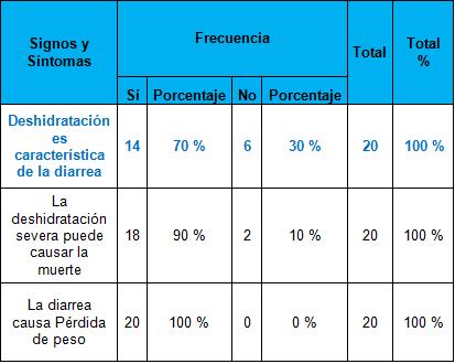 educacion_diarrea_infancia/conocimiento_signos_sintomas educacion_diarrea_infancia/conocimiento_signos_sintomas