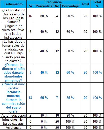 educacion_diarrea_infancia/conocimiento_tratamiento