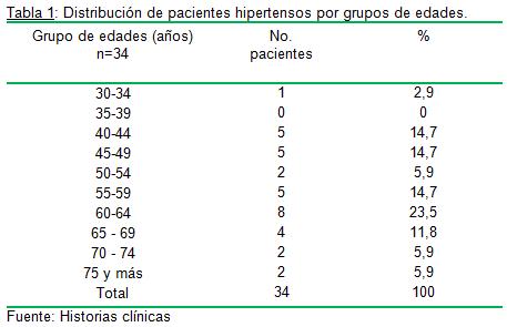 hipertension_arterial_riesgo/tabla1_distribucion_edades
