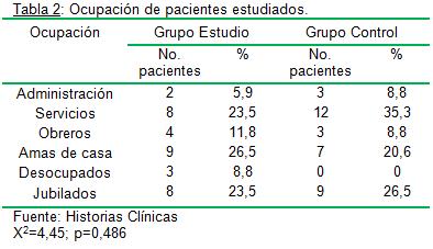 hipertension_arterial_riesgo/tabla2_ocupacion_pacientes