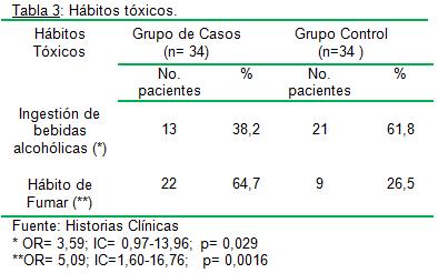 hipertension_arterial_riesgo/tabla3_habitos_toxicos