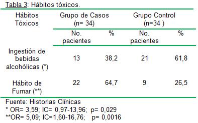 hipertension_arterial_riesgo/tabla3_habitos_toxicos hipertension_arterial_riesgo/tabla3_habitos_toxicos