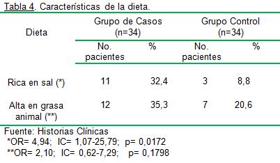 hipertension_arterial_riesgo/tabla4_caracteristicas_dieta