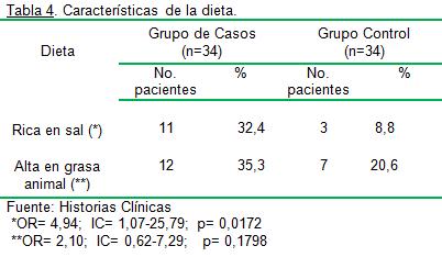 hipertension_arterial_riesgo/tabla4_caracteristicas_dieta hipertension_arterial_riesgo/tabla4_caracteristicas_dieta