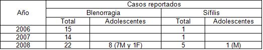 infecciones_transmision_sexual/distribucion_blenorragia_sifilis infecciones_transmision_sexual/distribucion_blenorragia_sifilis