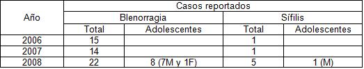 infecciones_transmision_sexual/distribucion_blenorragia_sifilis